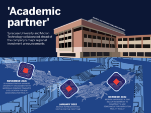 Months ahead of Micron Technology’s planned $100 billion microchip plant in Clay, New York, Syracuse University administration worked with the semiconductor manufacturing company to become its “academic partner.”